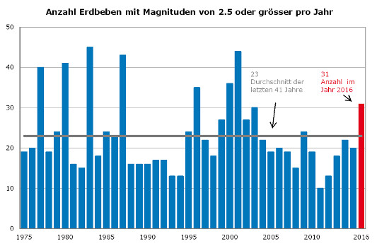 Uberdurchschnittlich Viele Spurbare Erdbeben In Der Schweiz