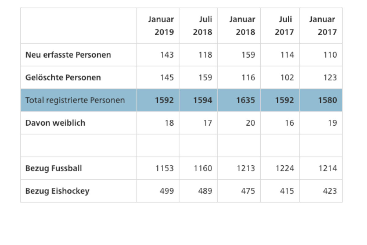 Die Hooligan-Statistik der Schweiz