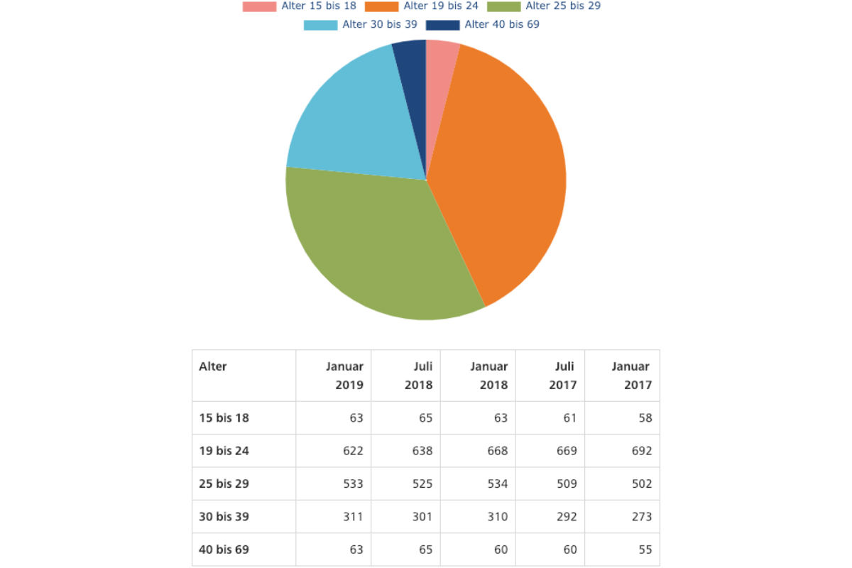 Die Hooligan-Statistik der Schweiz