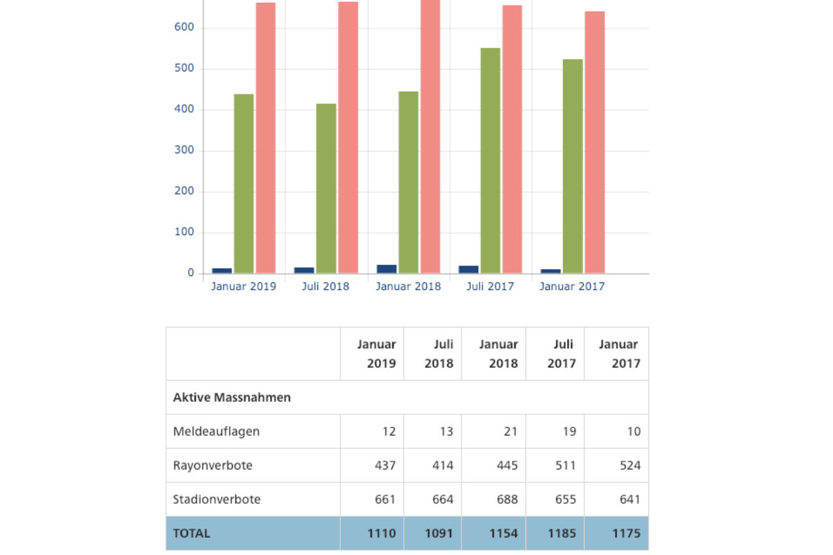 Die Hooligan-Statistik der Schweiz