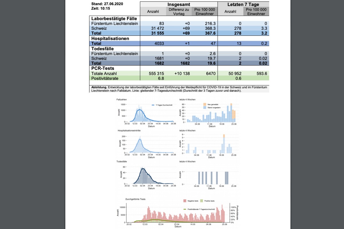 Coronavirus - Lage in der Schweiz am 27.6.2020