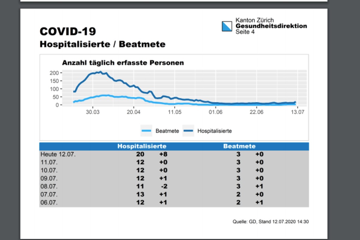 Coronavirus - Lage im Kanton Zürich am 12.7.2020