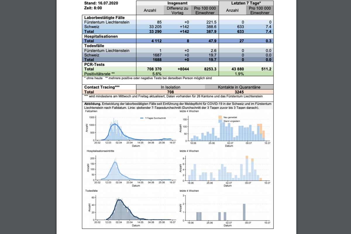 Coronavirus - Lage in der Schweiz am 16.7.2020