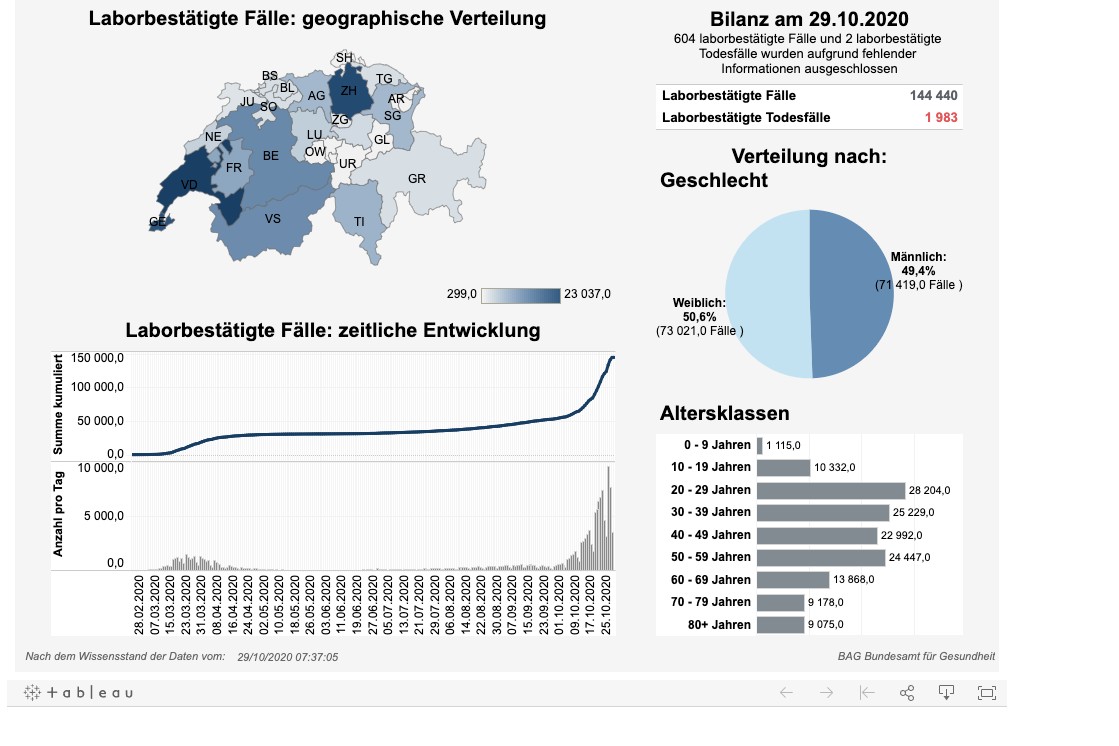 News, Zahlen & Fakten zum Coronavirus - Lage in der Schweiz am Donnerstag 29. Oktober 2020