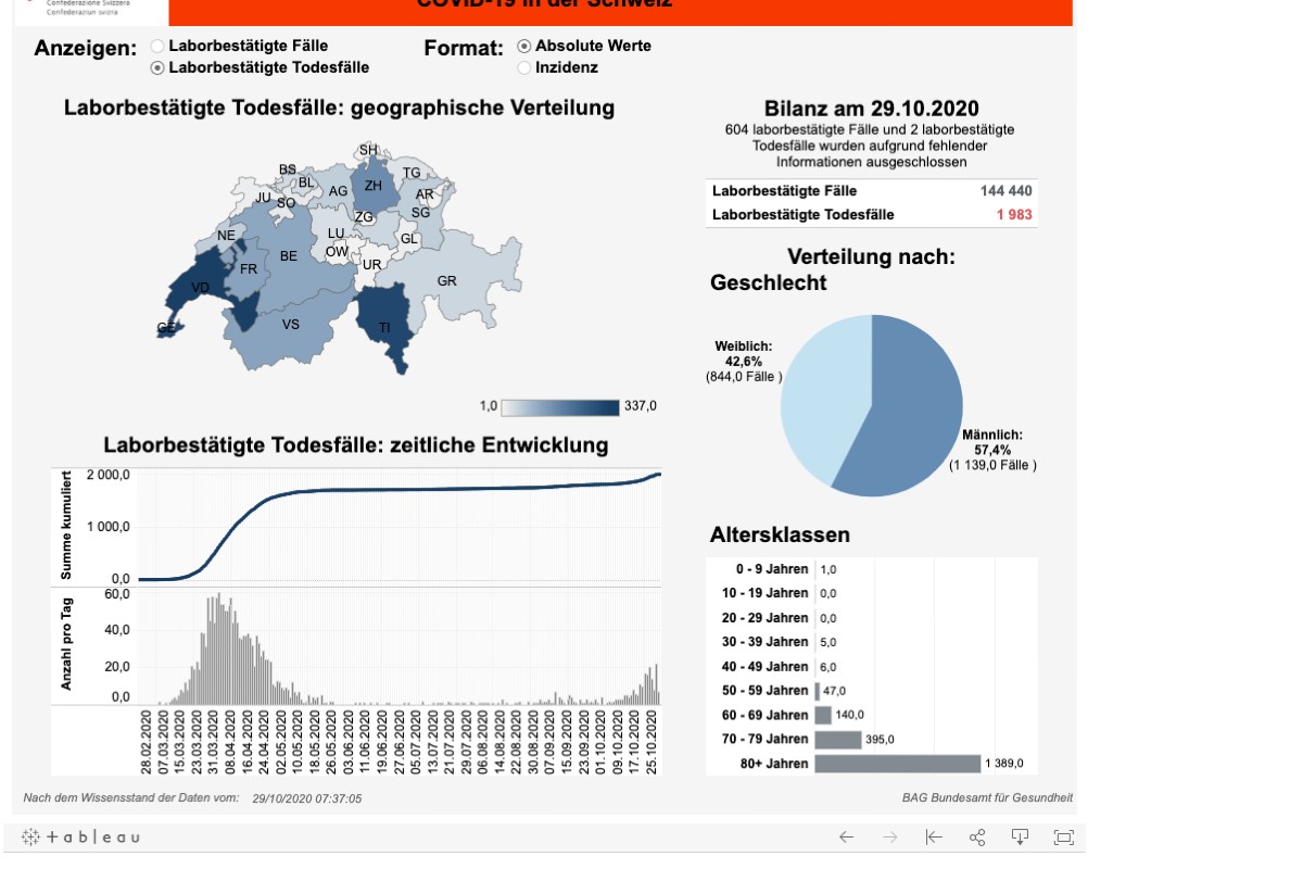 News, Zahlen & Fakten zum Coronavirus - Lage in der Schweiz am Donnerstag 29. Oktober 2020