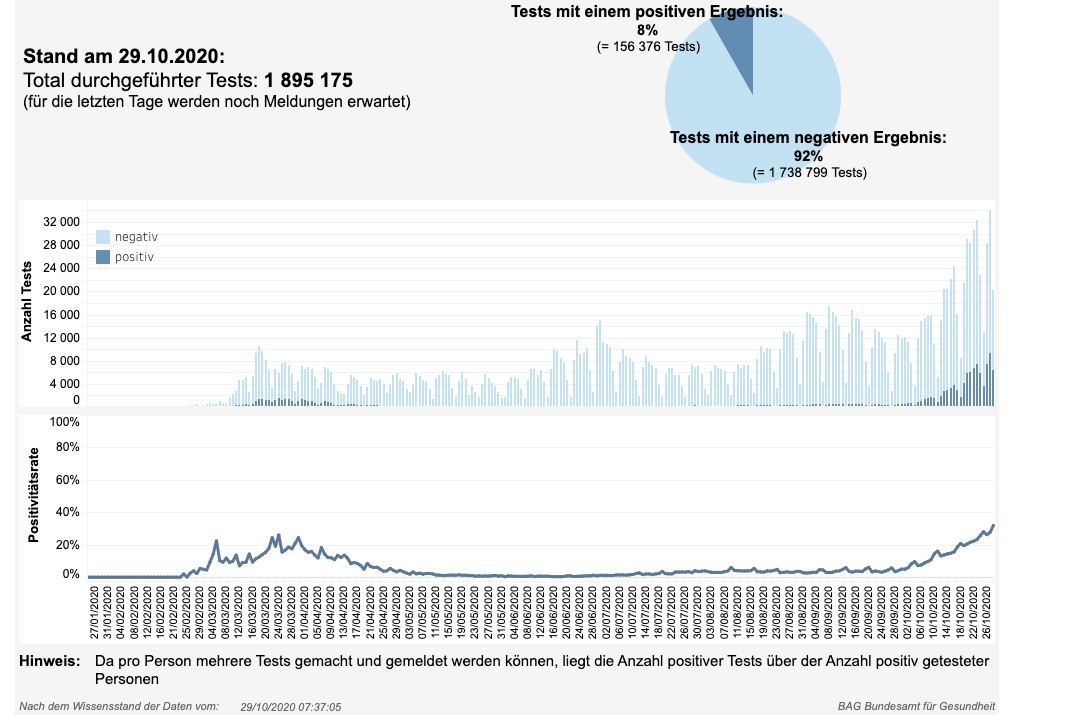 News, Zahlen & Fakten zum Coronavirus - Lage in der Schweiz am Donnerstag 29. Oktober 2020