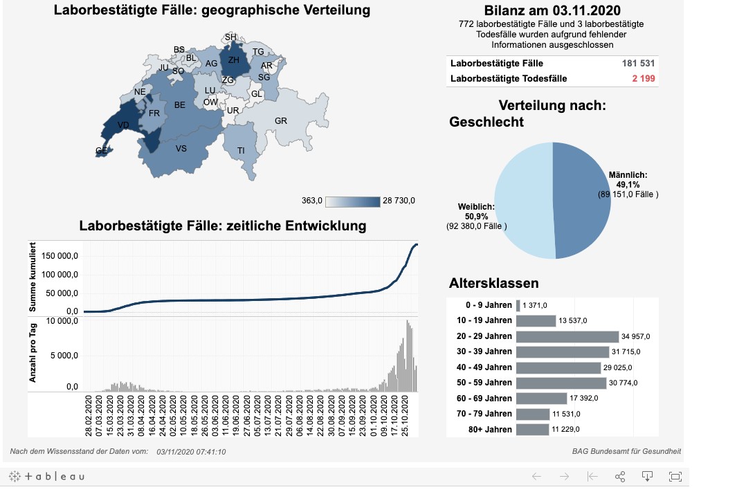 News, Zahlen & Fakten zum Coronavirus – Lage in der Schweiz am Dienstag 3. November 2020