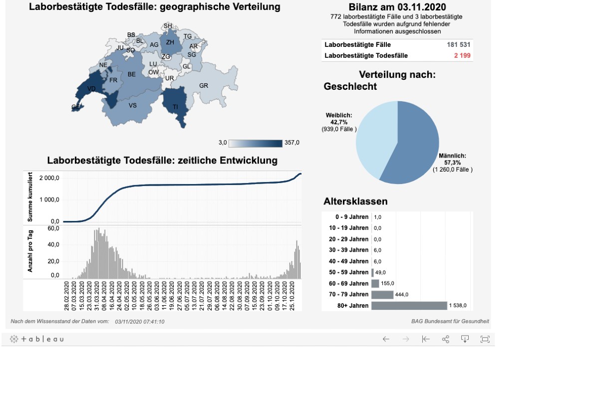 News, Zahlen & Fakten zum Coronavirus – Lage in der Schweiz am Dienstag 3. November 2020