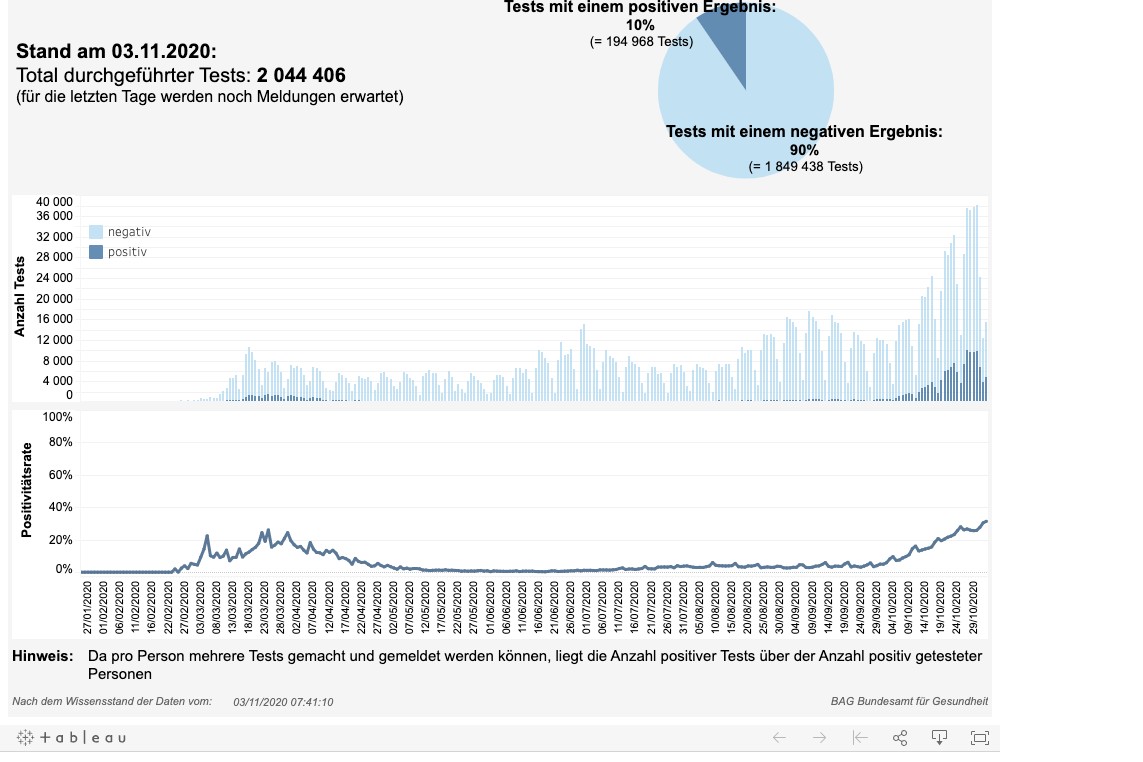 News, Zahlen & Fakten zum Coronavirus – Lage in der Schweiz am Dienstag 3. November 2020