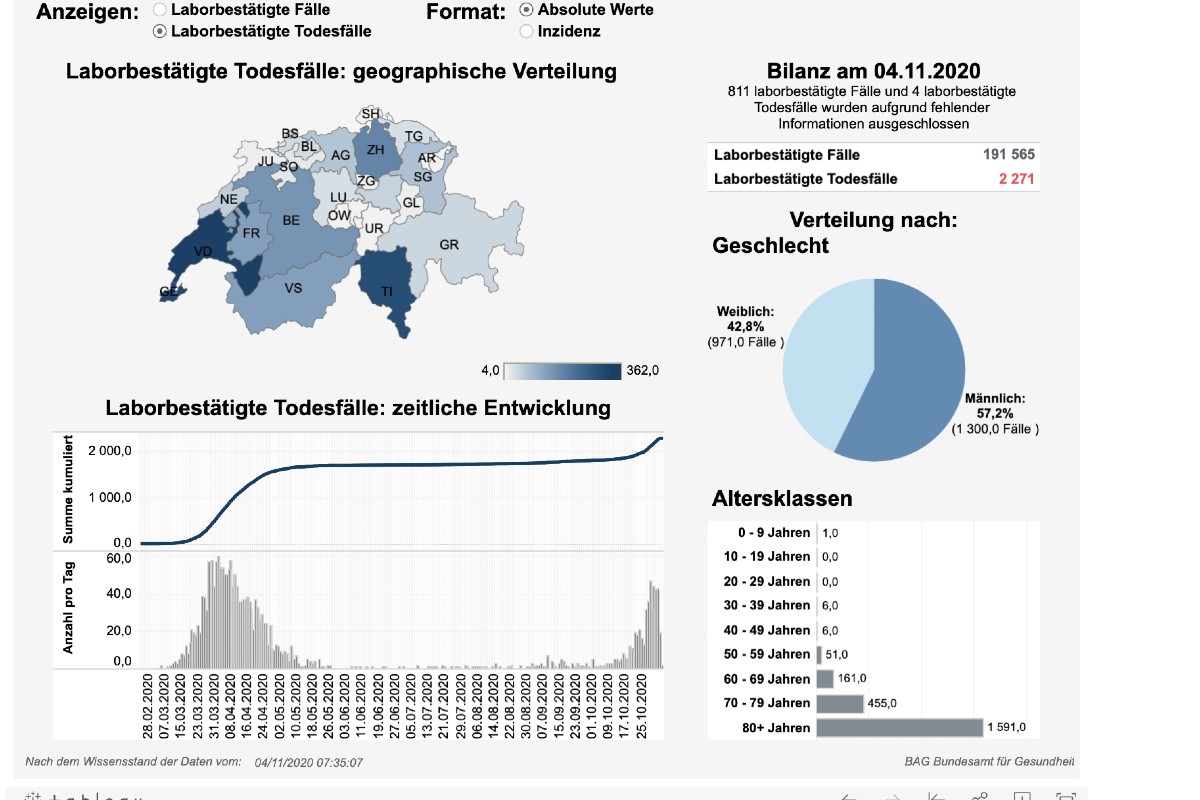 News, Zahlen & Fakten zum Coronavirus – Lage in der Schweiz am Mittwoch 4. November 2020