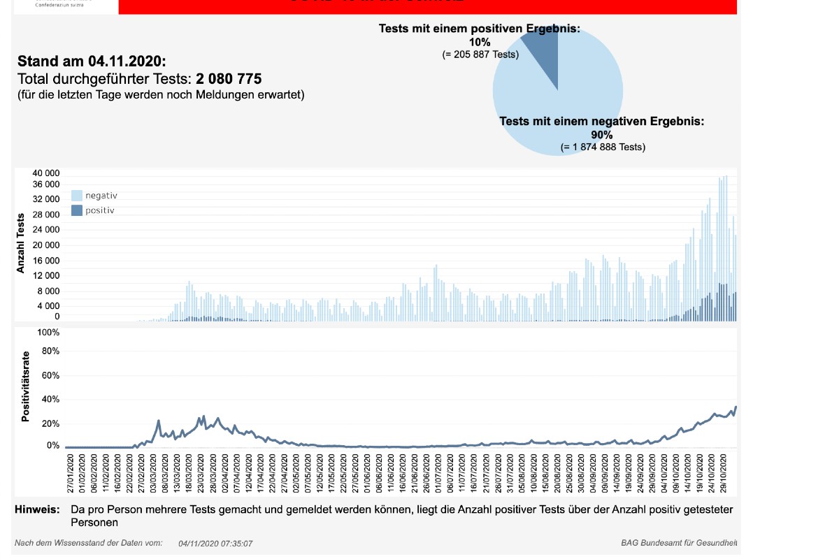 News, Zahlen & Fakten zum Coronavirus – Lage in der Schweiz am Mittwoch 4. November 2020