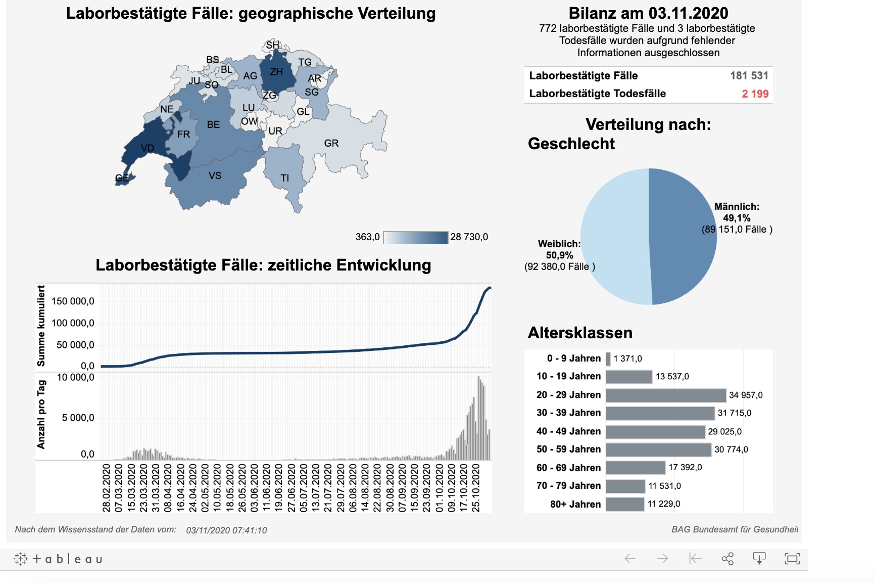 News, Zahlen & Fakten zum Coronavirus – Lage in der Schweiz am Mittwoch 4. November 2020