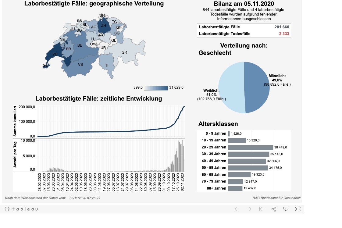 News, Zahlen & Fakten zum Coronavirus – Lage in der Schweiz am Donnerstag 5. November 2020