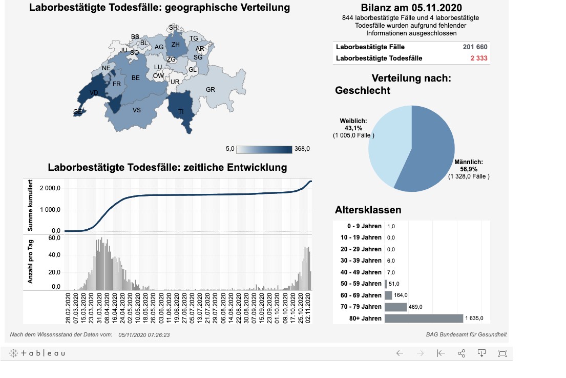 News, Zahlen & Fakten zum Coronavirus – Lage in der Schweiz am Donnerstag 5. November 2020