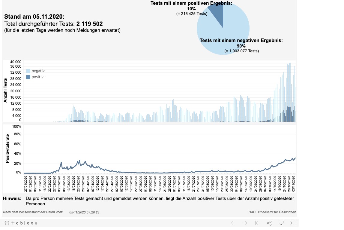 News, Zahlen & Fakten zum Coronavirus – Lage in der Schweiz am Donnerstag 5. November 2020
