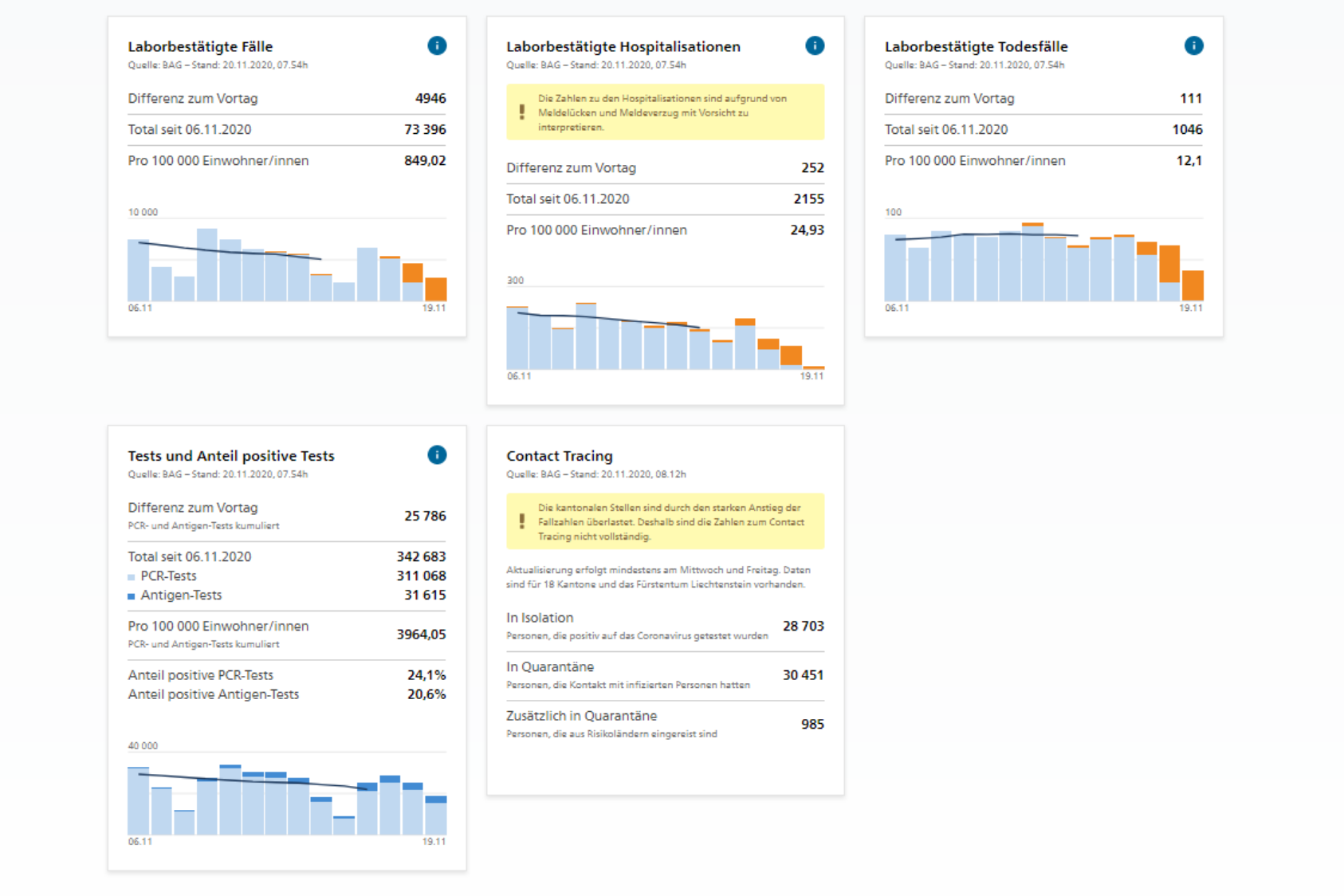 Täglicher Situationsbericht zum Coronavirus (Covid-19) – Die Schweiz am 20. November 2020