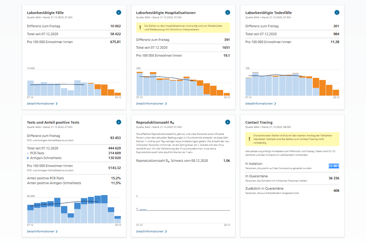 Täglicher Situationsbericht zum Coronavirus (Covid-19) – Die Schweiz am 21. Dezember 2020 