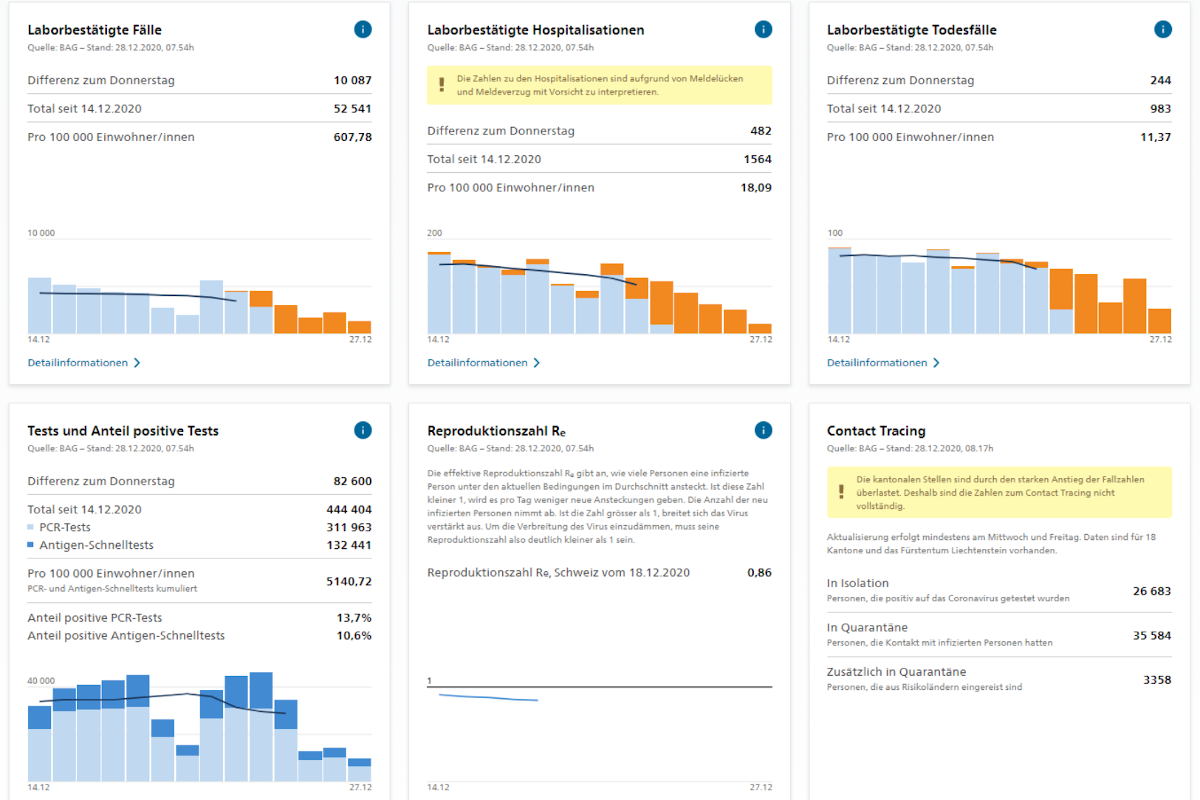 Coronavirus – Situation am 28.12.2020 in der Schweiz