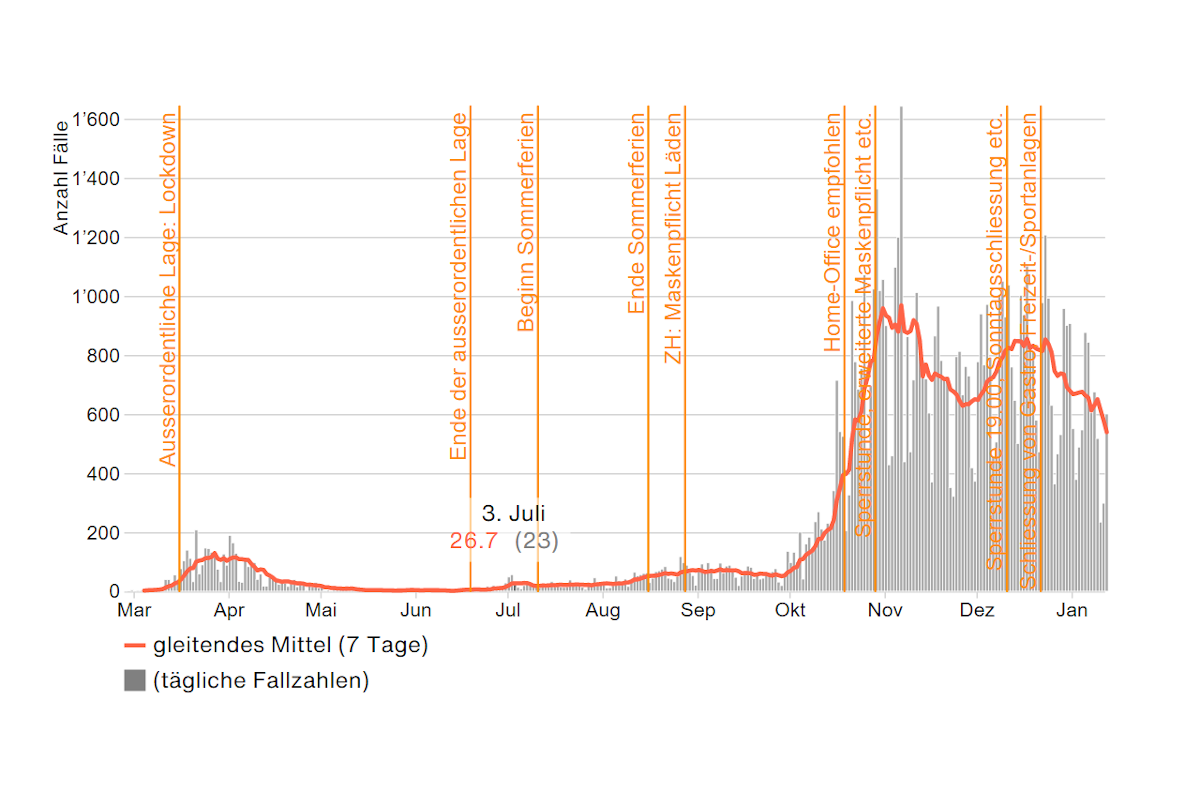 Coronavirus - Die Zahlen aus dem Kanton Zürich vom 12.01.2021