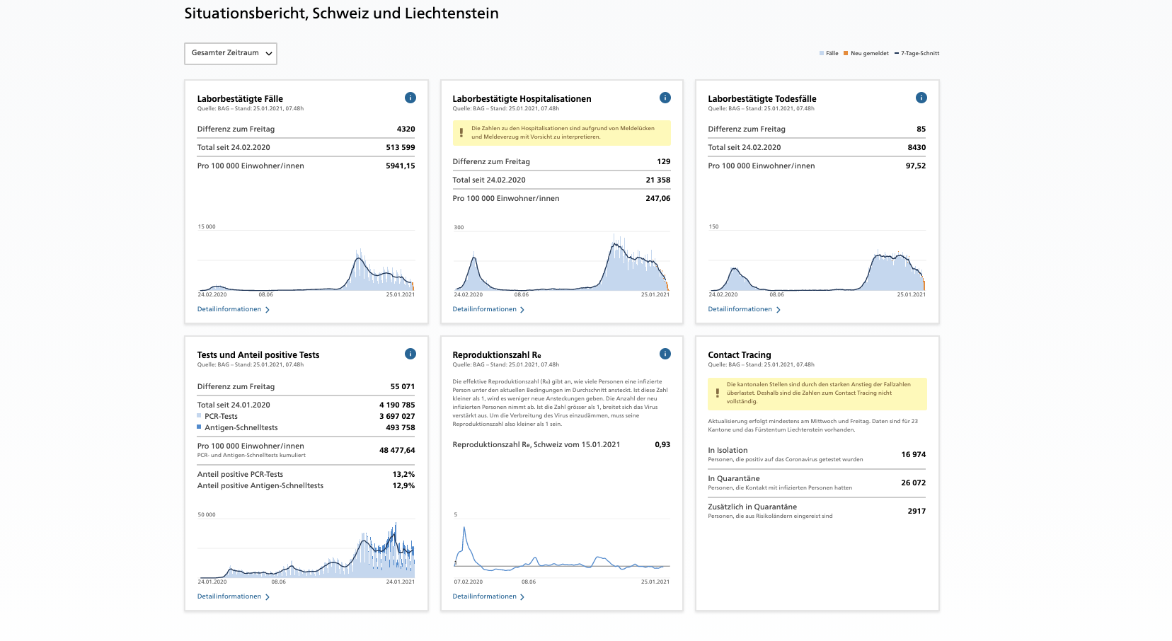 Covid-19 - Die aktuellen Zahlen aus der Schweiz am Montag