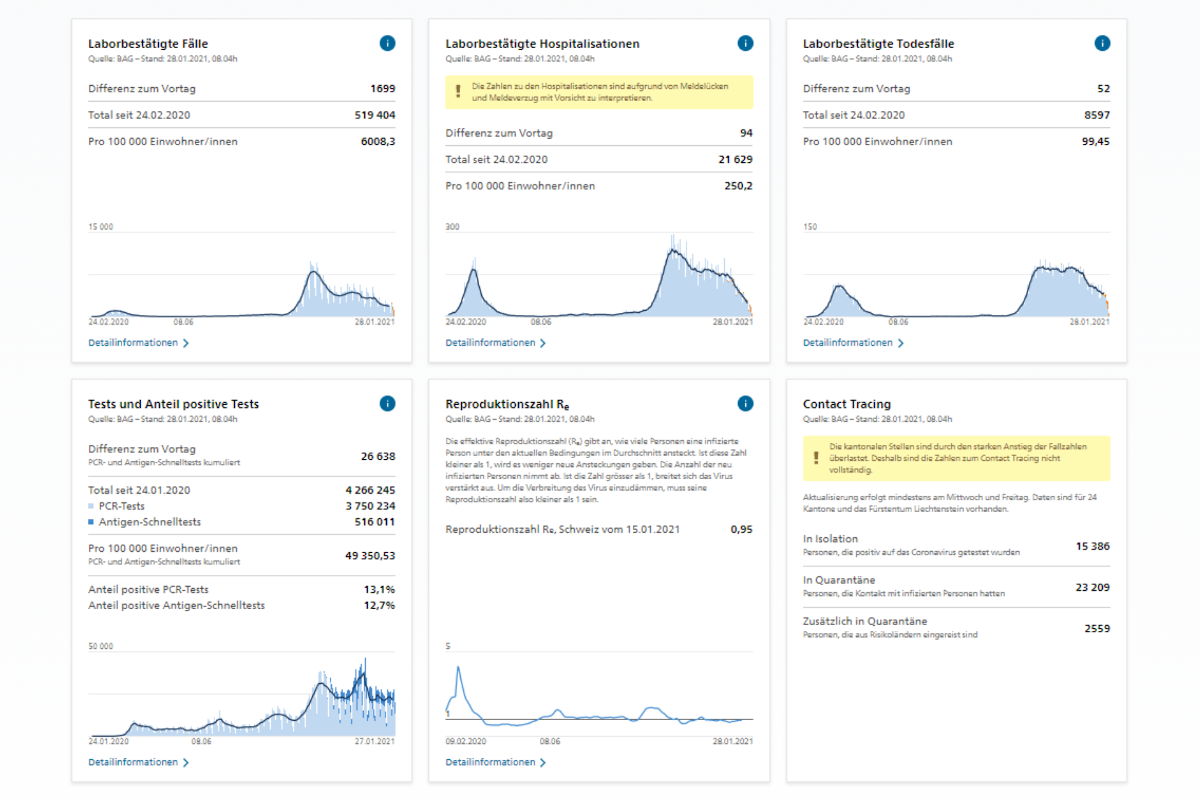 Coronavirus - Zahlen vom BAG für die Schweiz am Donnerstag