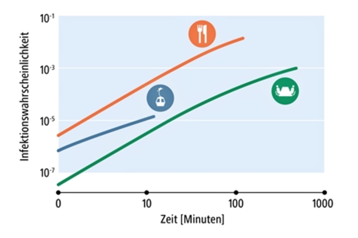 Coronavirus – Die Risiken in Seilbahnen