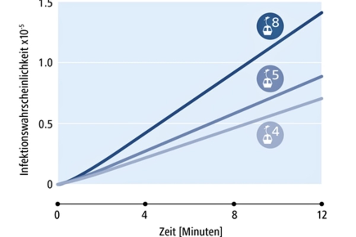 Coronavirus – Die Risiken in Seilbahnen