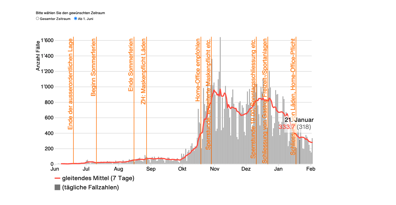 Coronavirus - So ist die Lage im Kanton Zürich am 02.02.2021