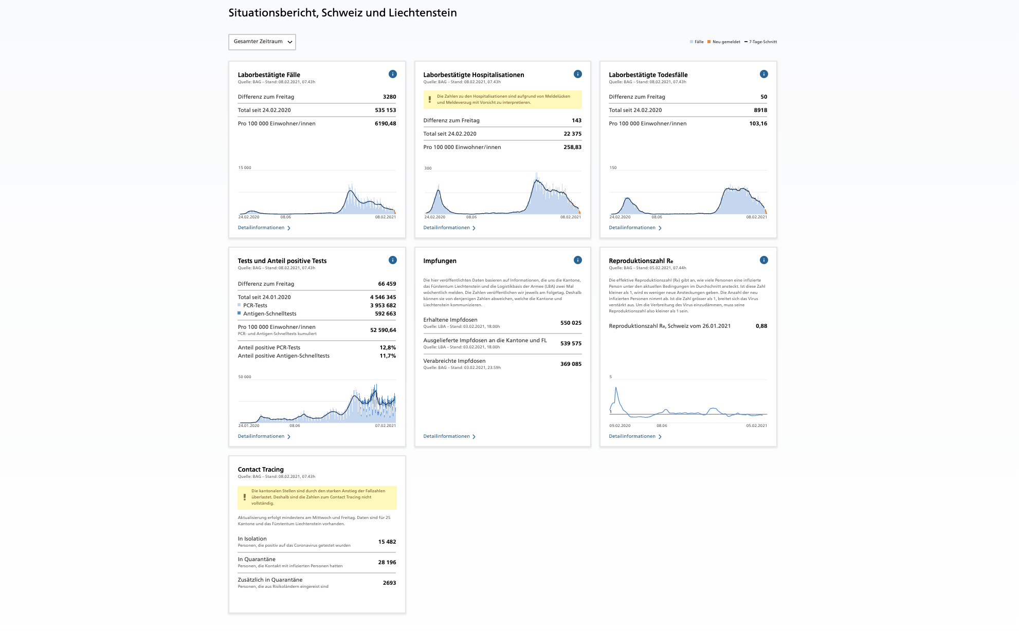 Coronavirus - Zahlen zu Ansteckungen, Hospitalisationen und Todesfälle am 08.02.2021