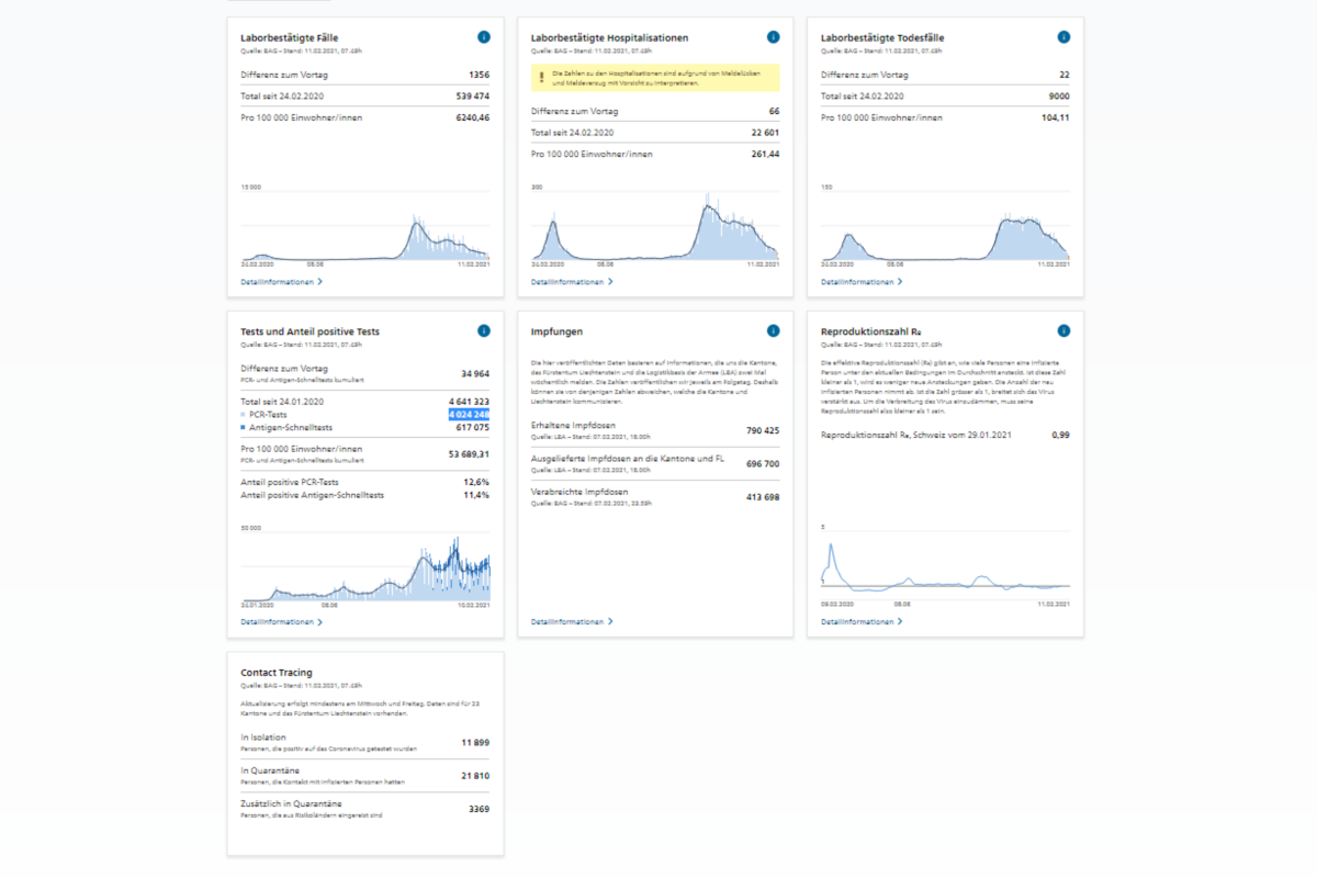 Coronavirus - Ansteckungen, Hospitalisationen und Todesfälle am 11.02.2021