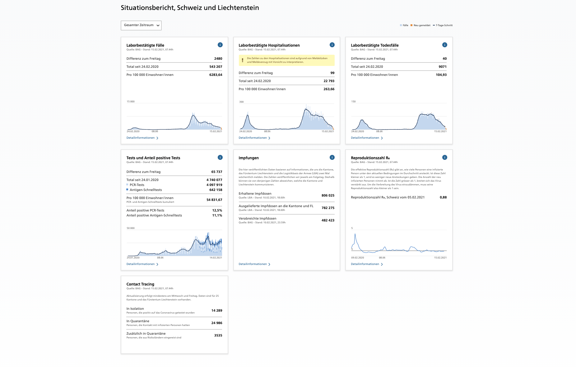 Coronavirus - Aktuelle Situation in der Schweiz am 15.02.2021