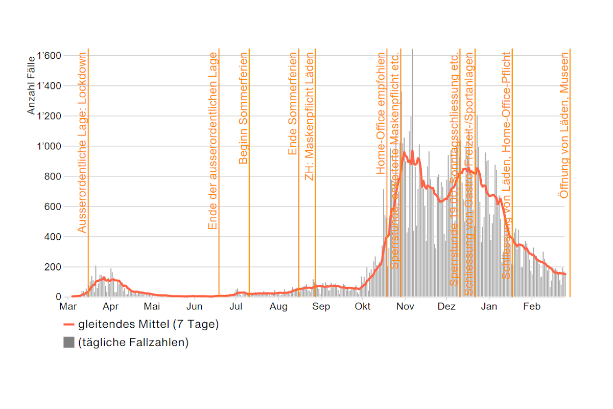 Kanton Zürich - Aktuelle Zahlen zu Covid-19 am 25.2.2021