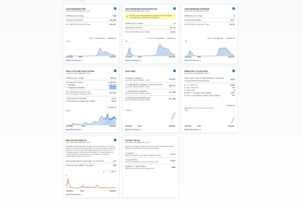 Situation Schweiz - Zahlen zu Covid-19 am 26.2.2021