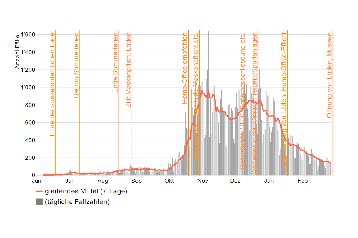 Kanton Zürich - Aktuelle Zahlen zu Covid-19 am 26.2.2021