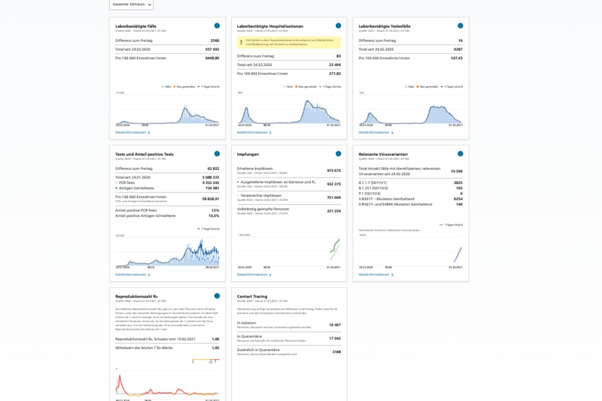 Schweiz - Zahlen zu Covid-19 am 01. März 2021