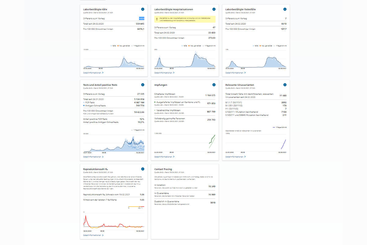 Schweiz - Zahlen zu Covid-19 am 03. März 2021