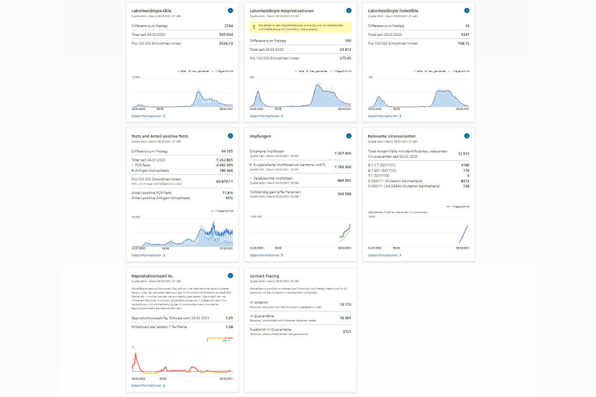 Schweiz - Zahlen zu Covid-19 am 08. März 2021