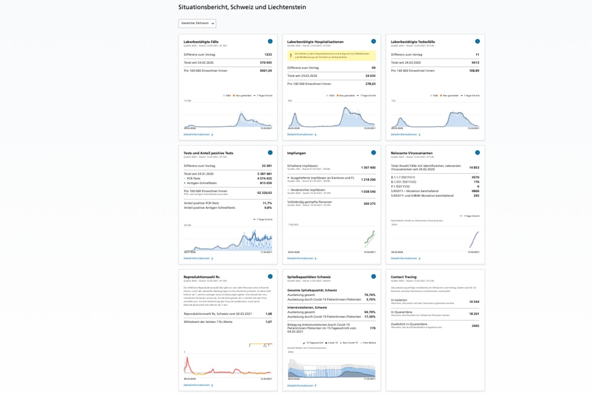 Covid-19 Zahlen vom 12.3.2021 bei uns in der Schweiz