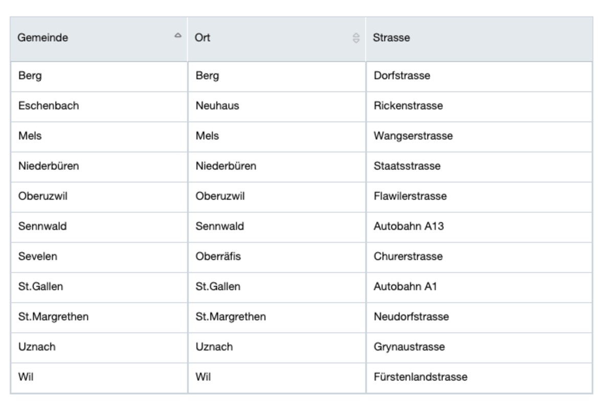 Warnung vor Kontrollen - Hier wird die Geschwindigkeit im Kanton St. Gallen gemessen!