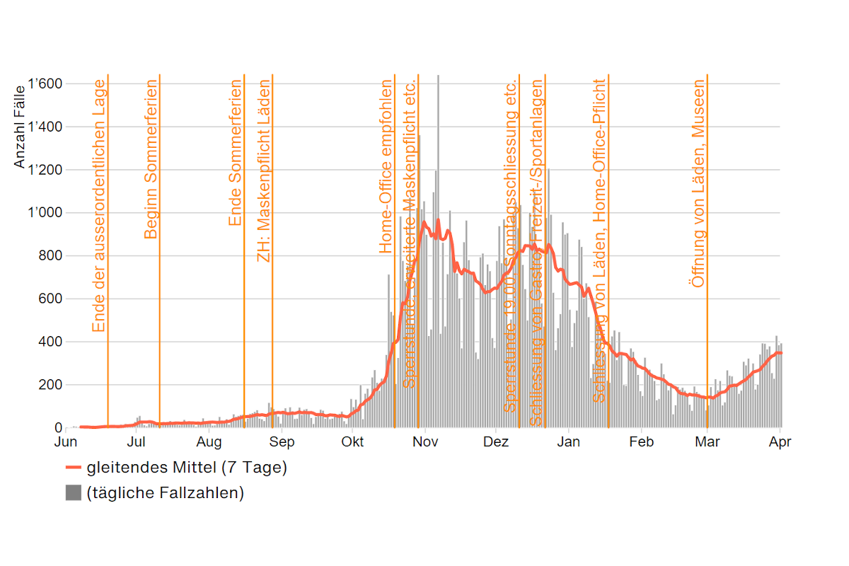 Covid-19 - Zahlen von heute Donnerstag 01.04.2021 aus dem Kanton Zürich