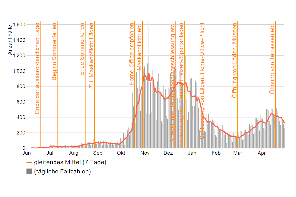 Kanton Zürich - Zahlen zu Covid-19 vom 30.04.2021