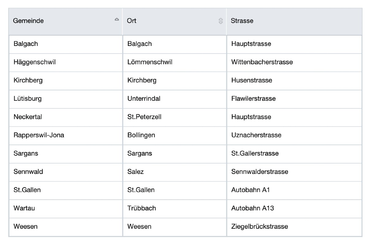 Erlaubt und Öffentlich - Neue Radarliste für den Kanton St. Gallen