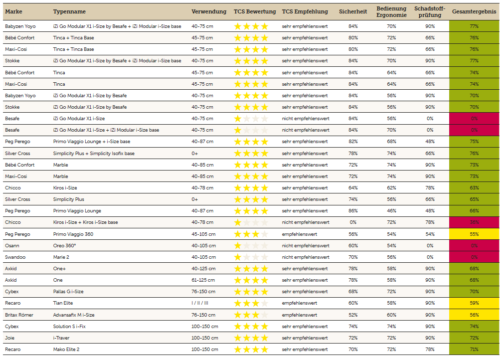 Warnung - Fünf Sitze fallen durch den Kindersitztest!