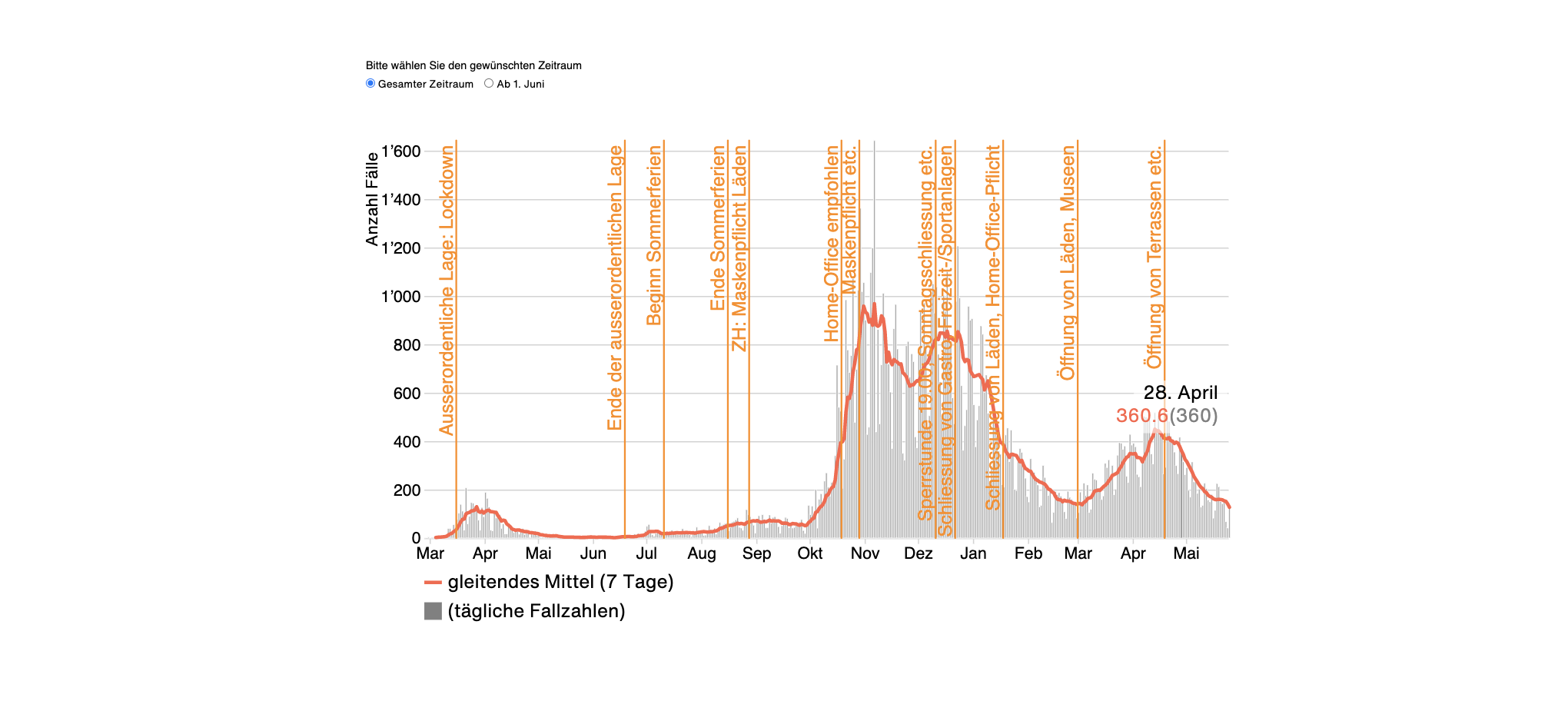 Kanton Zürich - Zahlen zu Covid-19 vom 27.05.2021