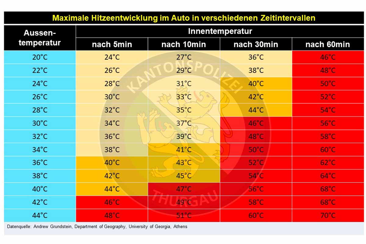 Kanton Thurgau - Gefahr von Überhitzung in Fahrzeugen
