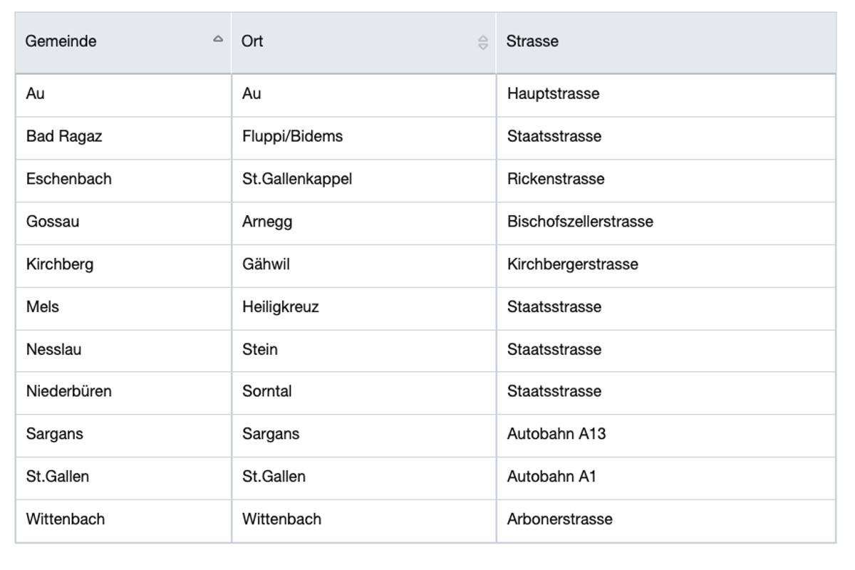 Radar-Warnung - An diesen Stellen wird im Kanton St. Gallen die Geschwindigkeit kontrolliert