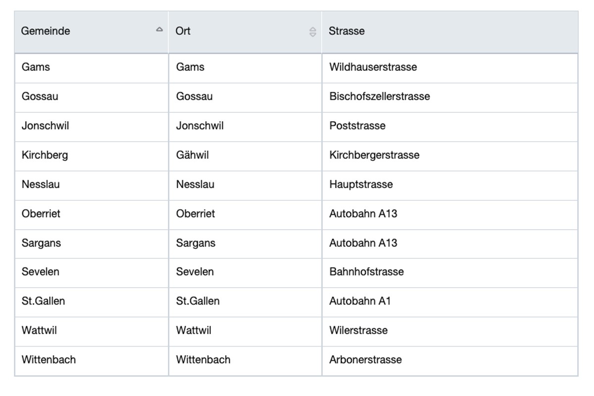 Geschwindigkeitskontrollen im Kanton St. Gallen