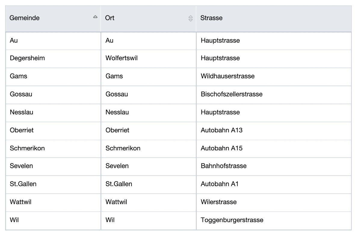 Radarwarnungen - Geschwindigkeitskontrollen im Kanton St. Gallen