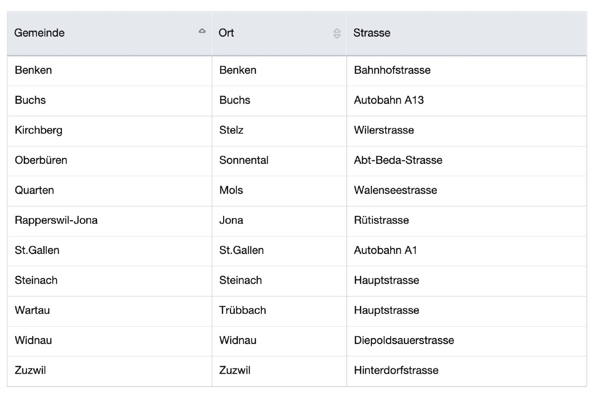 Blitzerwarnung - An diesen Stellen wird im Kanton St. Gallen geblitzt