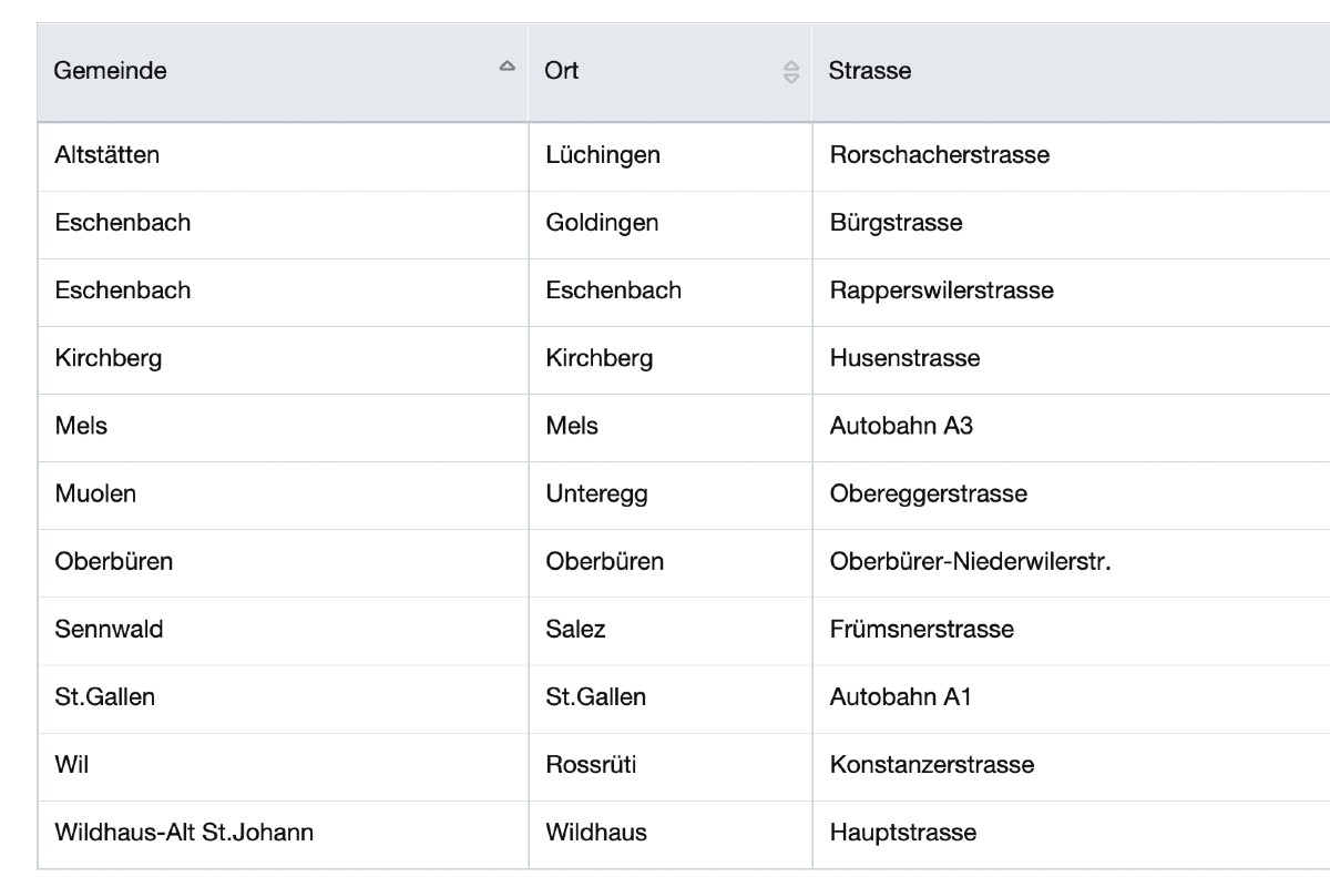 Geschwindigkeitskontrollen in Kanton St. Gallen - das sind die Orte